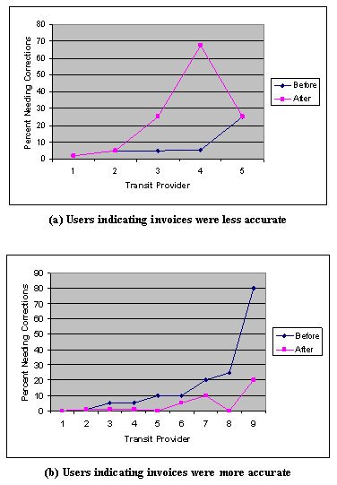 Bar chart shows the distribution of survey respondents.