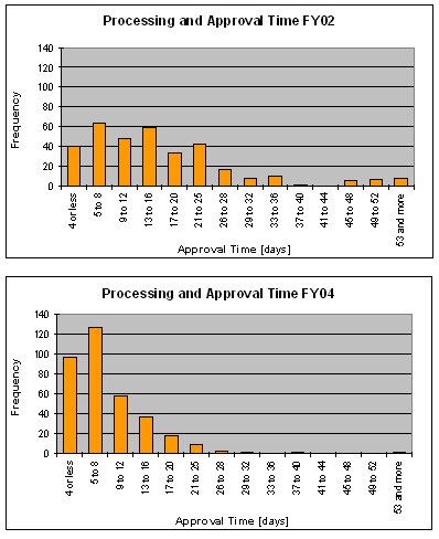 Bar charts show that more invoices were approved in less time with CRRAFT in 2004 than before CRRAFT in 2002.