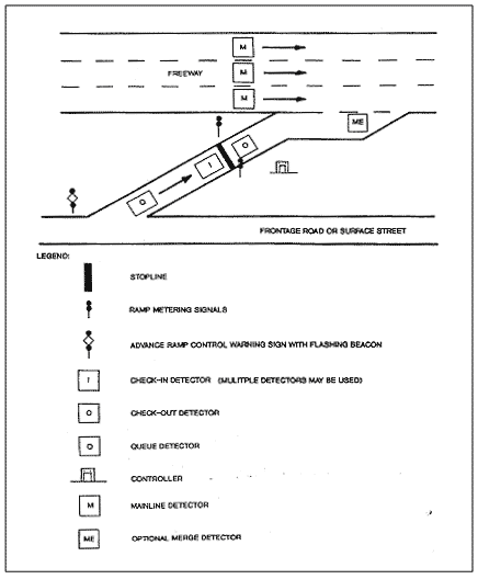 Figure 10-2 : Ramp Meter Elements