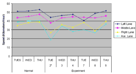 Figure 114 : Evolution of Speeds Across the Three Freeway Lanes