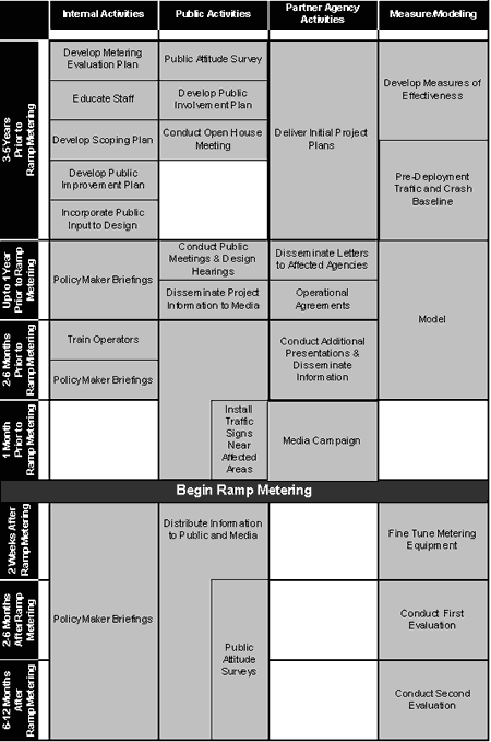 Table 11- 5: Sample Ramp Metering Implementation Schedule