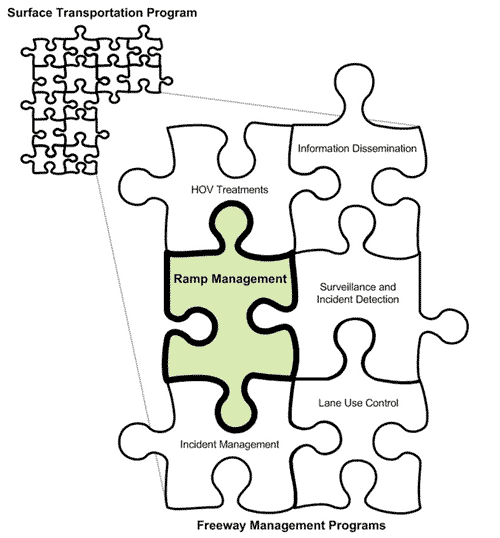 Figure 12 Freeway Management Programs and Their Relationship with the
Surface Transportation Program
