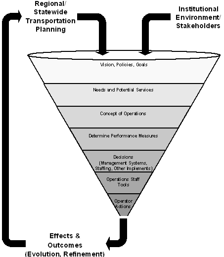 Figure 3-1: Traffic Management Development Program Process