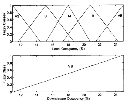 Figure 5-3 : Fuzzy Classes