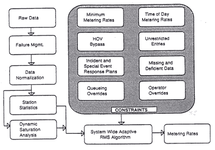 Figure 54: SWARM1 Data Flow