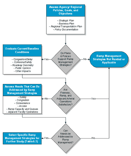 Figure 61 : High-Level Screening for Ramp Management Strategies
