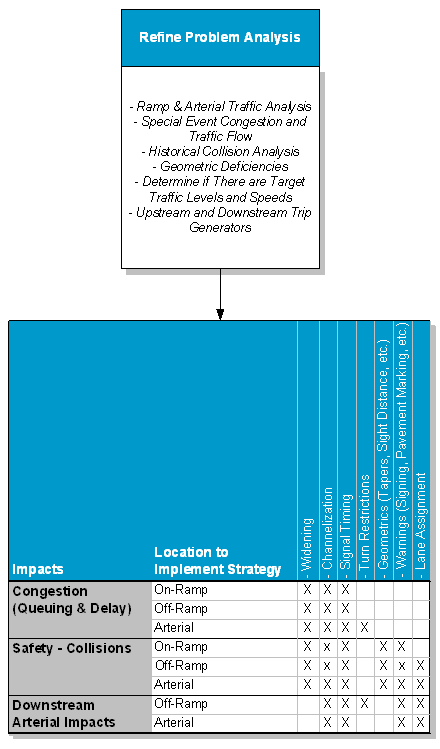 Figure 610 : Ramp Terminal Treatment Decision Tree