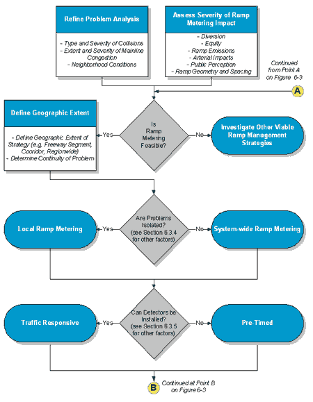 Figure 62 : Ramp Meter Selection Decision Tree (1 of 2)