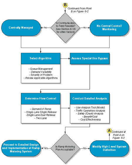 Figure 63 : Ramp Meter Selection Decision Tree (2 of 2)
