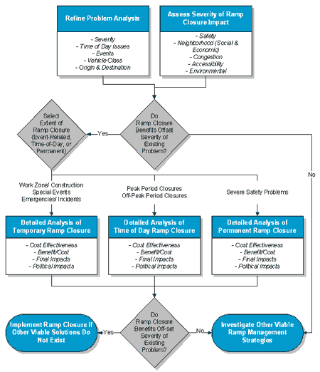 Figure 64 : Ramp Closure Decision Tree
