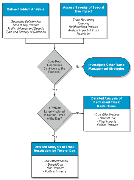 Figure 65: Decision Tree for Special-Use Treatments that Target Safety Impacts at Merge Points