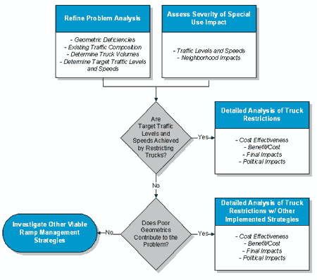 Figure 66 : Decision Tree for Special-Use Treatments that Target Neighborhood Impacts
