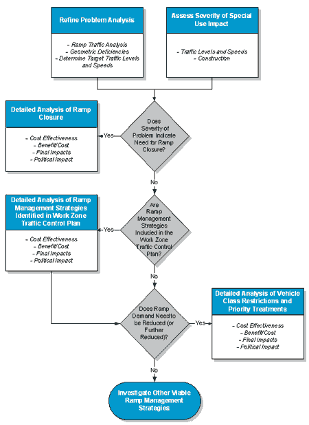 Figure 67 : Decision Tree for Special-Use Treatments that Target Construction Impacts