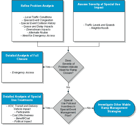 Figure 68 : Decision Tree for Special-Use Treatments that Target Special Event Related Impacts