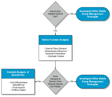 Figure 69 : Decision Tree for Special-Use Treatments that Target Policies