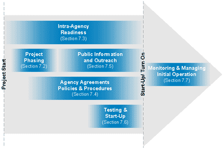 Figure 7 1: General Activities and Timeline for
Ramp Management Strategy Implementation