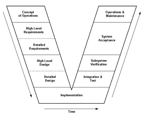 Figure 72 : Systems Engineering Process (“Vee” Diagram)