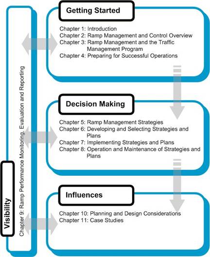 Figure 1-3: Document Organization by Main Section