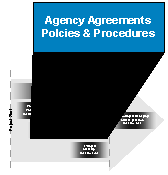 Timeline for ramp meter implementation - agency agreements, policies and prcedures highlighted.  