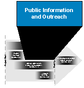 Time for ramp meter implementation - Public information and outreach highlighted.  