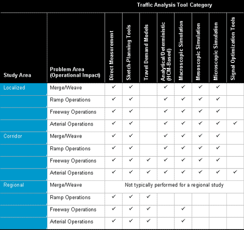 Table 9­7 : Mapping of Analysis Needs to Common Traffic Analysis Tools