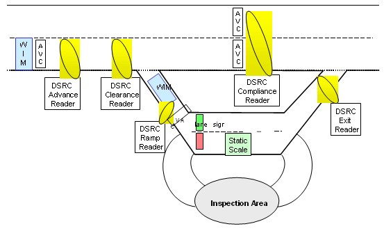 Sketch of weigh station configuration with electronic screening infrastructure in place.