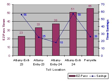 Bar graph shows that time savings from the use of E-ZPass at Albany Exits 23 and 24 and the Perryville toll facility range from 18 to 56 seconds.