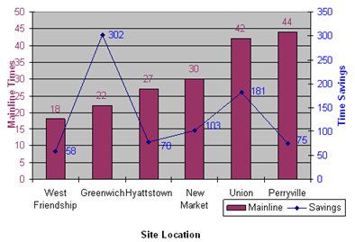 Bar graph shows that time savings from the use of E-ZPass at West Friendship, Greenwich, Hyattstown, New Market, Union, and Perryville weigh station facilities range from 58 to 302 seconds.