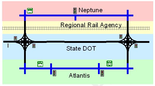 Graphical representation shows that the Generic Bus Authority operates on all of the roadway networks, for which enforcement, security, and accident investigations is the responsibility of the state police (freeway), the Neptune Police, the Atlantis Police, and the Rail Agency Police. Ambulance services and HAZMAT clean-up are the responsibility of the local fire departments.