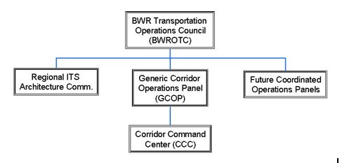 ICMS Concept of Operations for a Generic Corridor - ITS Report