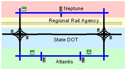 Graphical representation shows that the Generic Bus Authority operates on all of the roadway networks, for which enforcement, security, and accident investigations are the responsibility of the state police (freeway), the Neptune Police, the Atlantis Police, and the Rail Agency Police. Ambulance services and HAZMAT clean-up are the responsibility of the local fire departments.