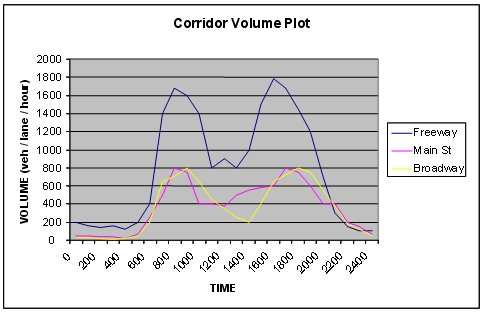 Figure shows typical traffic volume on the freeway, Broadway, and Main Street during a 24-hour period. Because the majority of users are commuters, volume, measured in vehicles per lane per hour, increases dramatically during the morning and afternoon peak periods, with the freeway seeing the highest volumes.