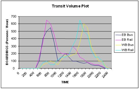 Figure shows typical volume on commuter transit systems during a 24-hour period. Volume of users, measured in boardings per hour, increases dramatically for westbound transit during the morning peak period, as commuters head into the metropolitan area. The volume of eastbound users increases dramatically during the afternoon peak period.