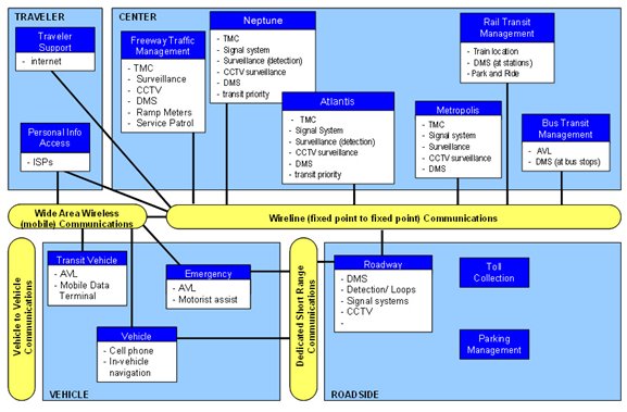 Flow chart of the regional ITS architecture for the generic corridor.