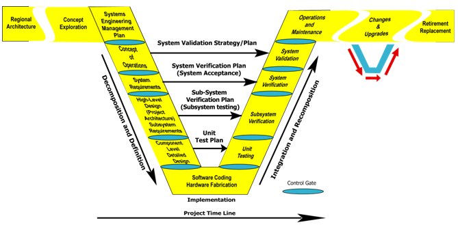 Diagram of the systems engineering 'V'