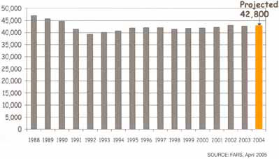 Bar graph of number of persons killed in U.S. motor vehicle crashes by year from 1988 to 2004.