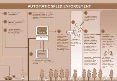 Automatic speed enforcement process diagram.