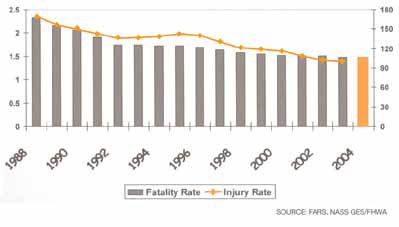 Bar graph of fatality and injury rates per 100 million vehicle miles traveled by year from 1988 to 2004.