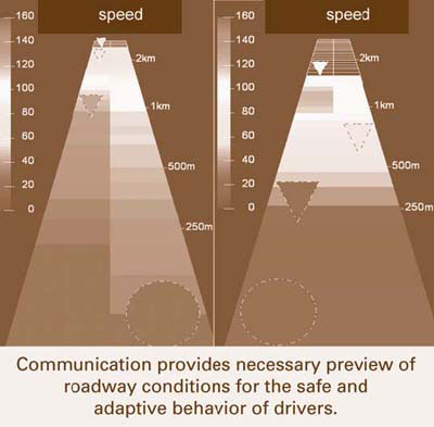 Speed profile diagram.