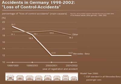 Line graph showing loss-of-control crashes in Germany from 1998-2002 for Daimler-Chrysler vehicles.