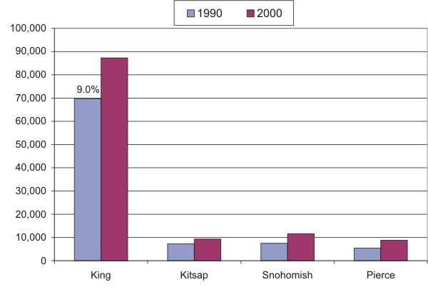 Figure 2. Histogram. Average daily number and percent of persons 16 years and older who work outside of their home and use public transportation to travel to work, by County and year for 1990 and 2000.  The histogram shows the following frequencies and percentages for public transportation commuters: in King County, for year 1990 there were 69,711 commuters, or 9.0% and for year 2000 there were 87,298 commuters or 10.0%; in Kitsap County, for year 1990 there were 7,253 commuters or 8.8% and for year 2000 there were 9,314 commuters or 9.1%; in Snohomish County, for year 1990 there were 7,488 commuters or3.3% and for year 2000 there were 11,624 commuters or 4.0%; and in Pierce County, for year 1990 there were 5,420 commuters or 2.1% and for year 2000 there were 8,784 commuters or 2.8%.  This graphic illustrates the dominance of King County transit commuters in the region.