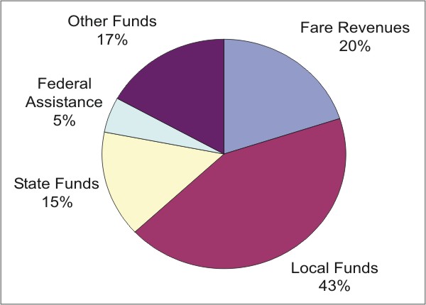 Figure 3. Pie Chart. Source of operating funds.  The pie chart shows the income sources: fare revenues (20%), local funds (43%), state funds (15%), federal assistance (5%), and other funds (17%).