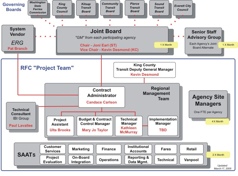 Figure 4. Organization Chart. Regional Fare Coordination project organization chart.  This chart shows the Governing Boards of each of the seven partner agencies with direct oversight of the Joint Board, which is composed of the General Managers from each participating agency.  The Joint Board is supported by the Senior Staff Advisory Group (SSAG) and these two groups meet once a month.  The System Vendor (ERG) reports to the Joint Board.  The RFC Project Team is connected to the Joint Board by way of the Contract Administrator of the Regional Management Team.  The Contract Administrator is supported by a Project Assistant, a Budget & Contract Control Manager, a Technical Manager, and an Implementation Manager.  Agency Site Managers are part of the Project Team and they meet four times a month.  A Technical Consultant supports the Contract Administrator.  Finally, 12 Subject Area Advisory Teams (SAATs) are shown as part of the Project Team and they meet two times a month.  This chart was updated March 17, 2005.