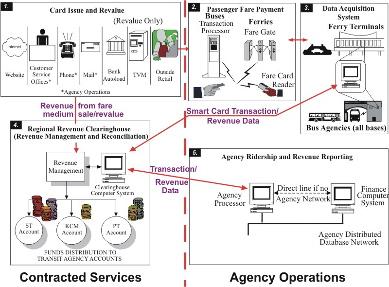 Figure 5. Chart. RFC centralized operating concept overview.  This conceptual flow chart illustrates the projects five main components, which are divided into two categories: Contracted Services and Agency Operations.  Contracted Services includes Card Issue and Revalue which is linked to Regional Revenue Clearinghouse for revenue management and reconciliation. Agency Operations includes Passenger Fare Payment, Data Acquisition System and Agency Ridership and Revenue Reporting. Functional links between revenue and data acquisition and management components are also shown.