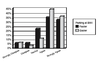 Graph of BWI parking study results showing positive responses that parking is faster and easier