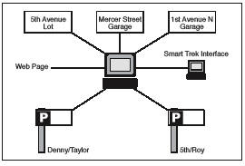 Diagram of Seattle Center parking management system, showing Web page, Smart Trek, and dynamic signs