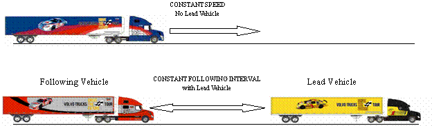 Figure 2.2-4. ACC Operation Illustration