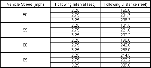 Table 2.2-2. Following Interval/Vehicle Speed/Following Distance Relationship