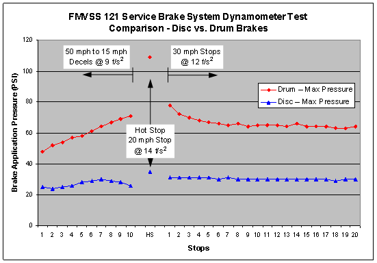 Figure 2.2-7. Brake Power, Hot Stop and Brake Recovery Characteristics