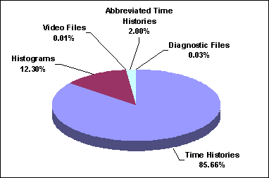 Figure 6.2-2. Distribution of File Types in IVI Database